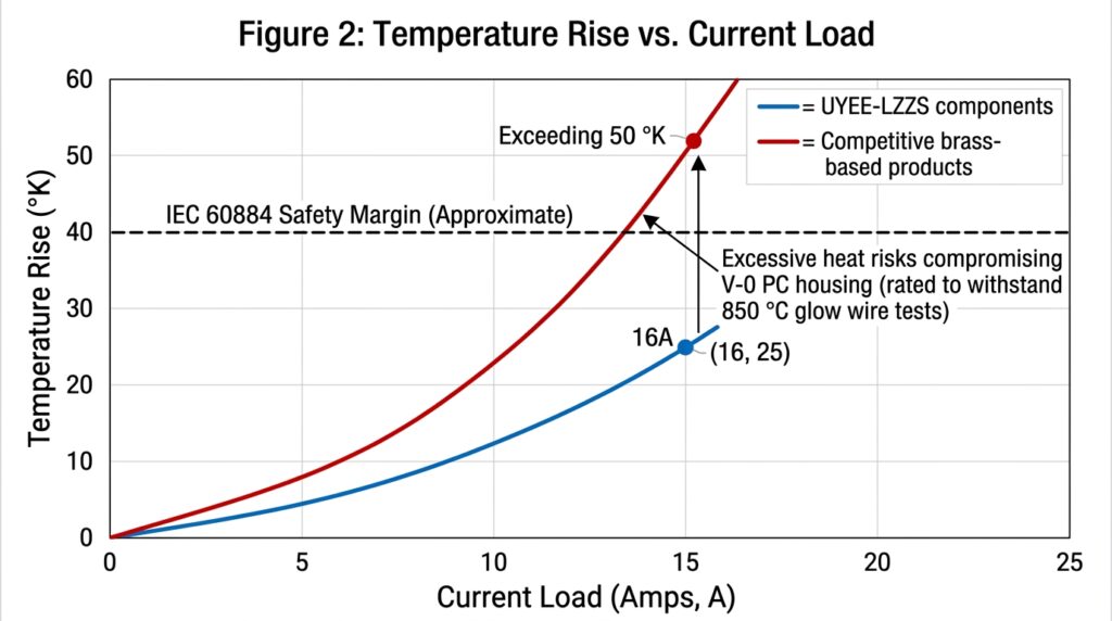 Temperature rise test data for switches and sockets are from UYEE-LZZS